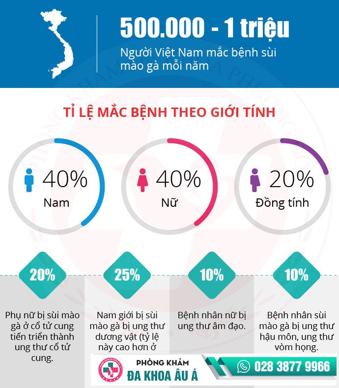 sùi mào gà